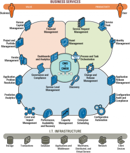 Business Service Management miniatyrbild